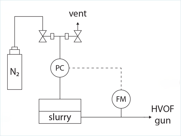 提高熱噴涂工藝(HVOF)陶瓷漿料流量穩(wěn)定性工藝方案