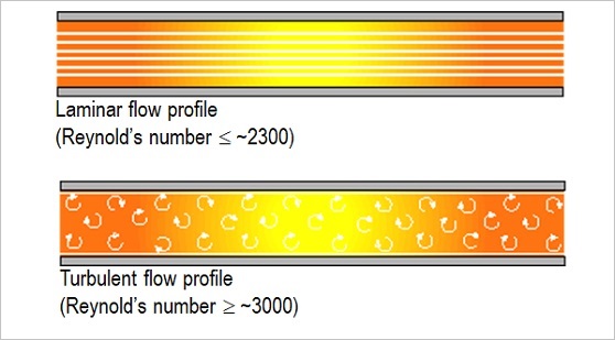 層流 VS 湍流