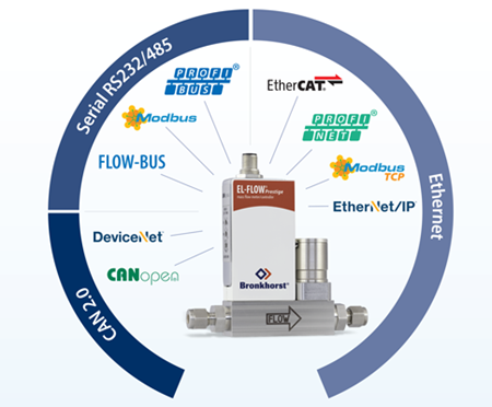 數字(現場總線)技術