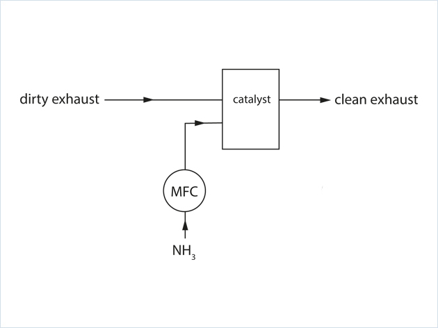 氨氣測(cè)控方案
