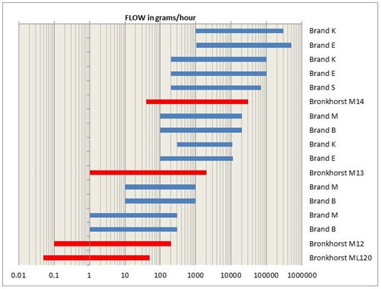 圖1:mini CORI-FLOW與其他品牌的科里奧利流量計(jì)比較